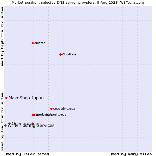 Market position of Openprovider vs. MakeShop Japan vs. WHG Hosting Services
