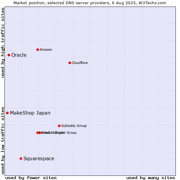Market position of Squarespace vs. Oracle vs. MakeShop Japan