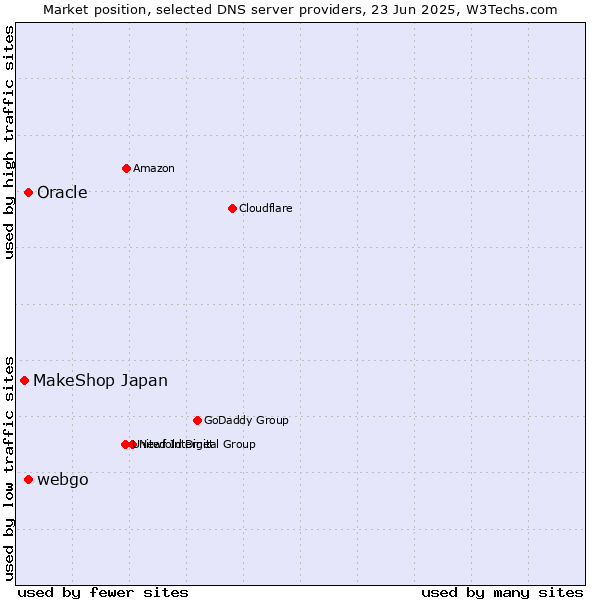 Market position of Oracle vs. webgo vs. MakeShop Japan