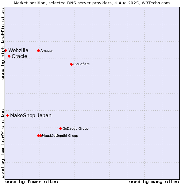 Market position of Oracle vs. MakeShop Japan vs. Webzilla