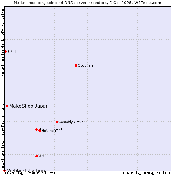 Market position of MakeShop Japan vs. OTE vs. Webhost Python