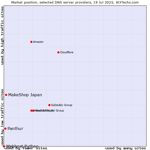 Market position of MakeShop Japan vs. Panthur vs. Webhost Python