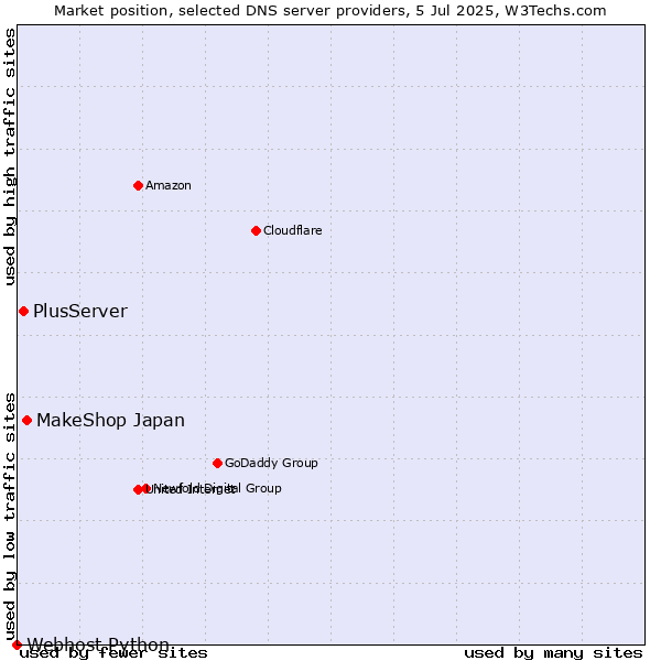 Market position of MakeShop Japan vs. PlusServer vs. Webhost Python