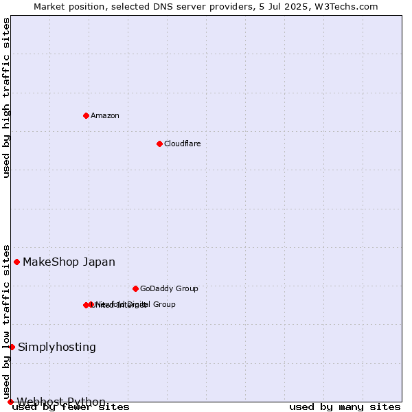 Market position of MakeShop Japan vs. Simplyhosting vs. Webhost Python