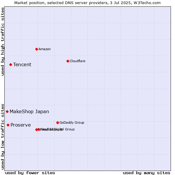 Market position of Tencent vs. Proserve vs. MakeShop Japan