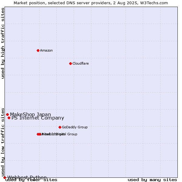 Market position of PS Internet Company vs. MakeShop Japan vs. Webhost Python