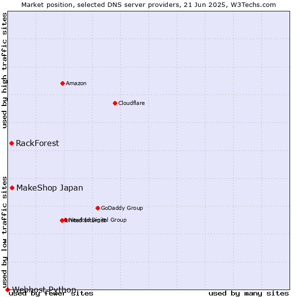 Market position of MakeShop Japan vs. RackForest vs. Webhost Python