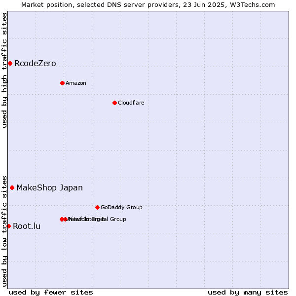 Market position of MakeShop Japan vs. RcodeZero vs. Root.lu