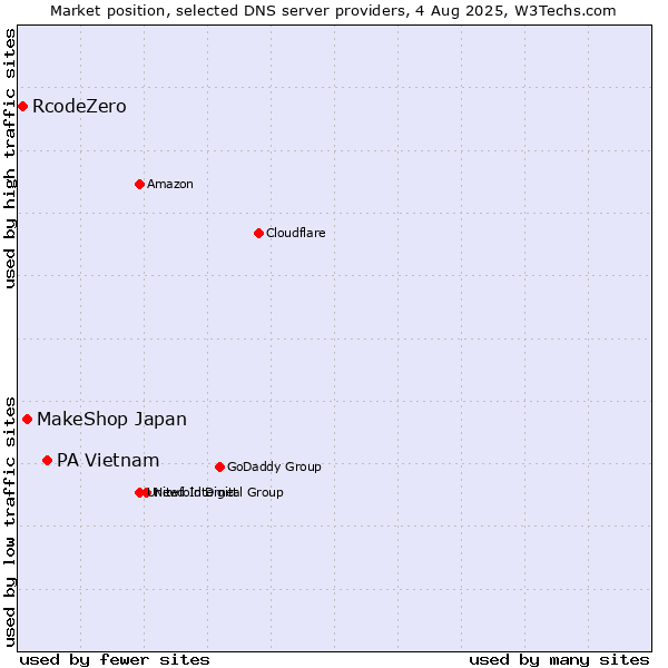 Market position of PA Vietnam vs. MakeShop Japan vs. RcodeZero
