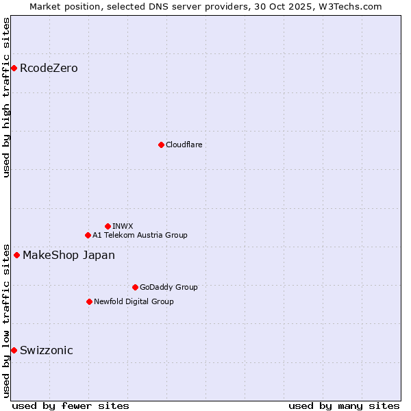 Market position of MakeShop Japan vs. Swizzonic vs. RcodeZero