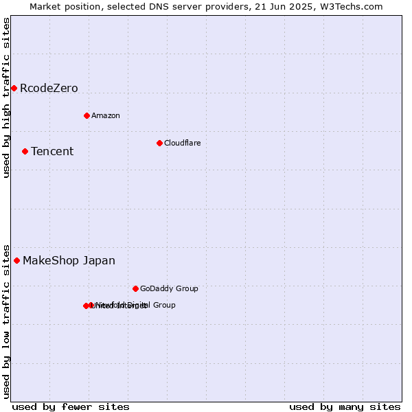 Market position of Tencent vs. MakeShop Japan vs. RcodeZero