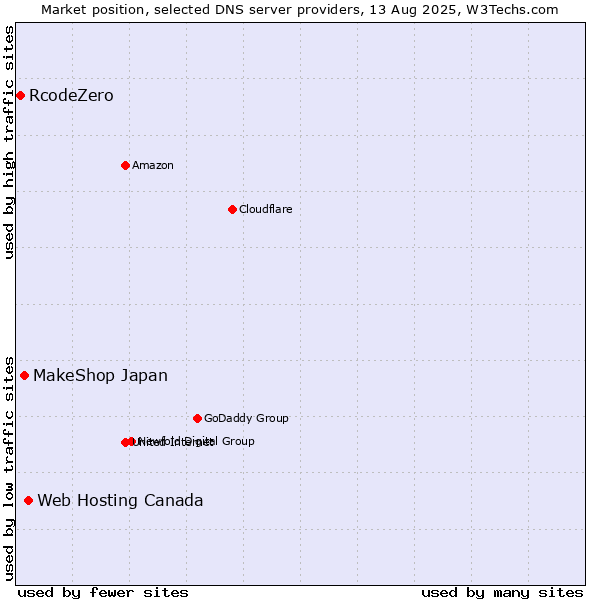 Market position of Web Hosting Canada vs. MakeShop Japan vs. RcodeZero