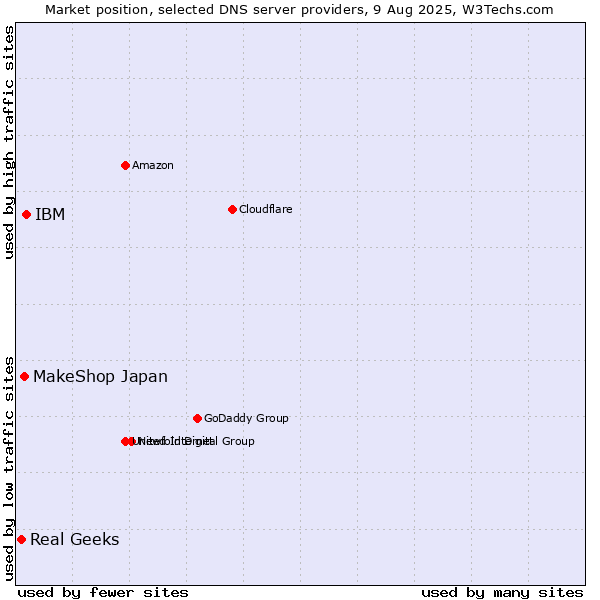 Market position of IBM vs. MakeShop Japan vs. Real Geeks