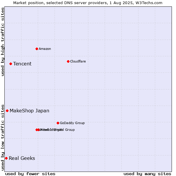 Market position of Tencent vs. MakeShop Japan vs. Real Geeks