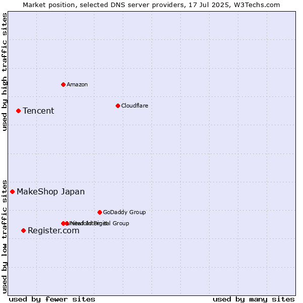 Market position of Register.com vs. Tencent vs. MakeShop Japan
