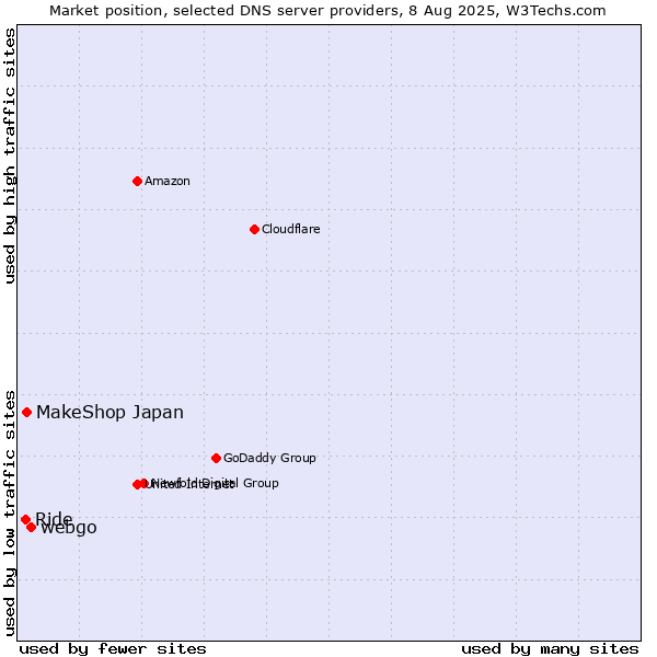 Market position of webgo vs. MakeShop Japan vs. Ride