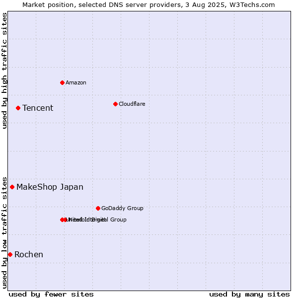 Market position of Tencent vs. MakeShop Japan vs. Rochen