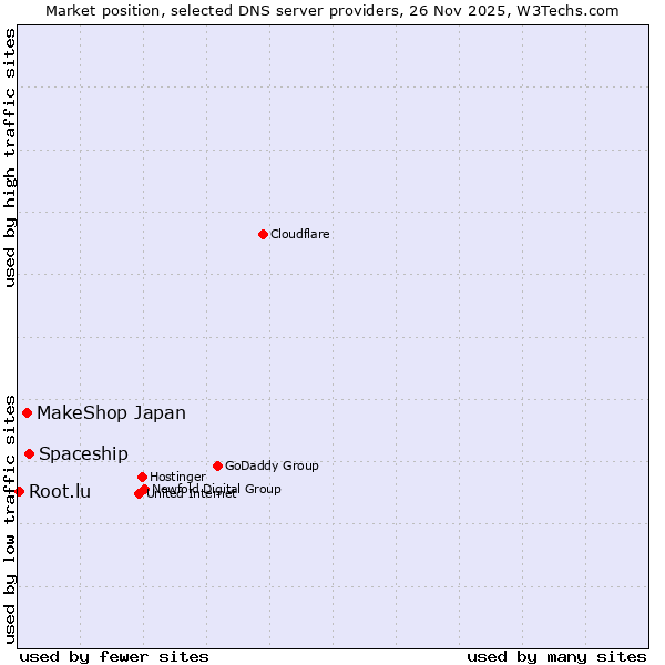 Market position of Spaceship vs. MakeShop Japan vs. Root.lu