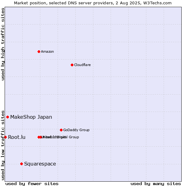 Market position of Squarespace vs. MakeShop Japan vs. Root.lu