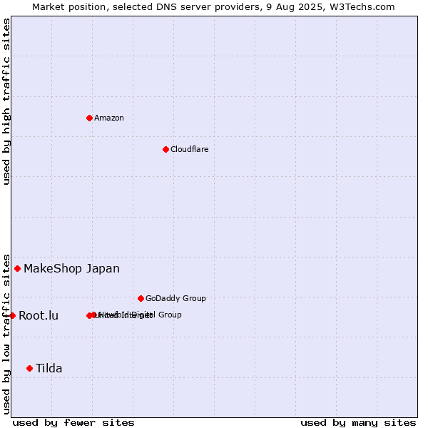 Market position of Tilda vs. MakeShop Japan vs. Root.lu