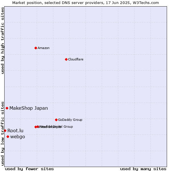Market position of webgo vs. MakeShop Japan vs. Root.lu