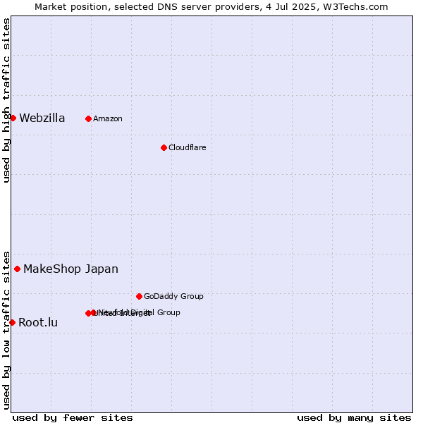 Market position of MakeShop Japan vs. Webzilla vs. Root.lu