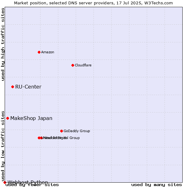 Market position of RU-Center vs. MakeShop Japan vs. Webhost Python