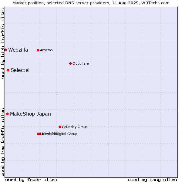 Market position of Selectel vs. MakeShop Japan vs. Webzilla