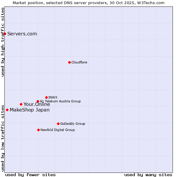 Market position of Your.Online vs. MakeShop Japan vs. Servers.com