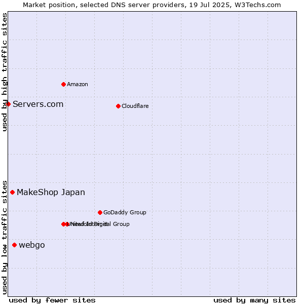 Market position of webgo vs. MakeShop Japan vs. Servers.com