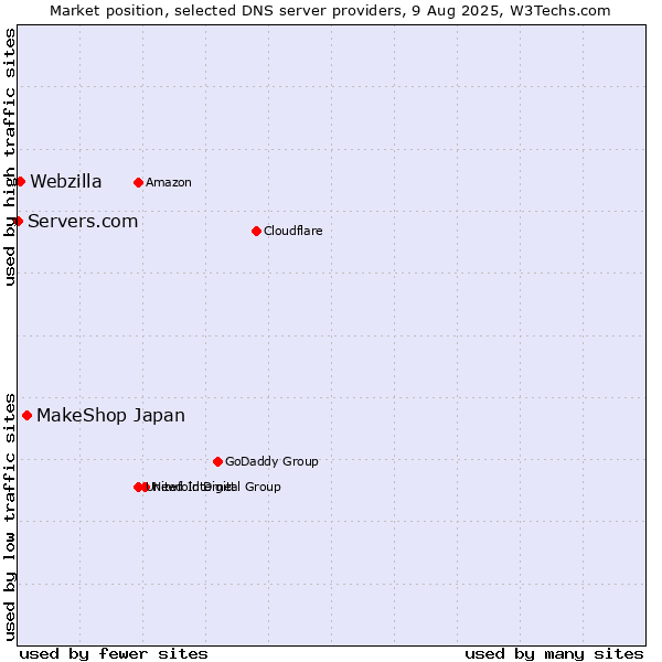 Market position of MakeShop Japan vs. Webzilla vs. Servers.com