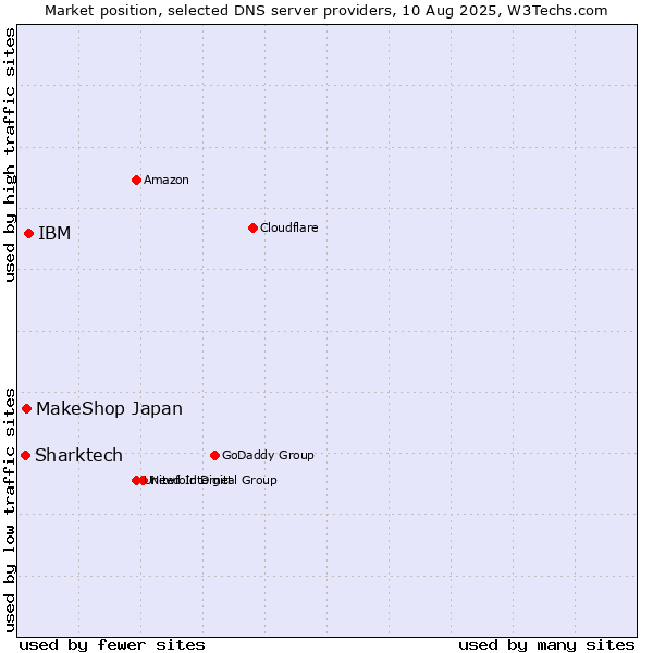 Market position of IBM vs. MakeShop Japan vs. Sharktech