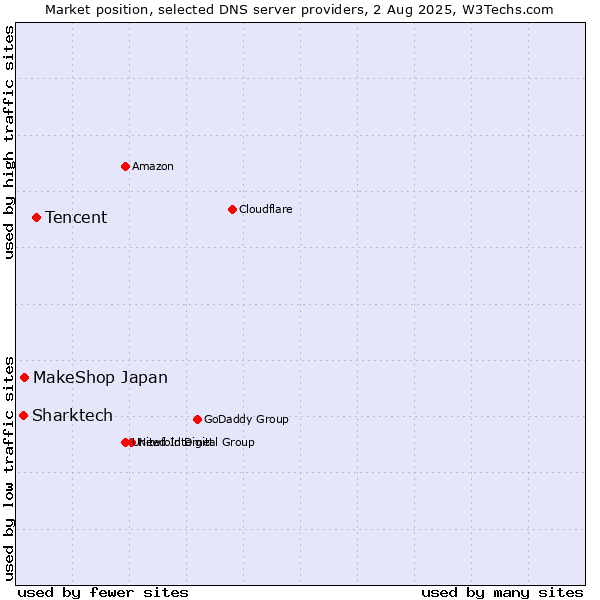 Market position of Tencent vs. MakeShop Japan vs. Sharktech