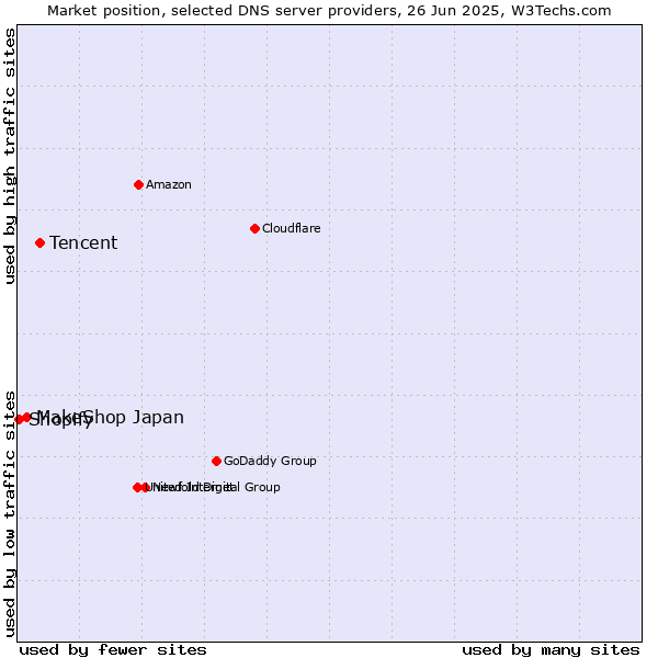 Market position of Tencent vs. MakeShop Japan vs. Shopify