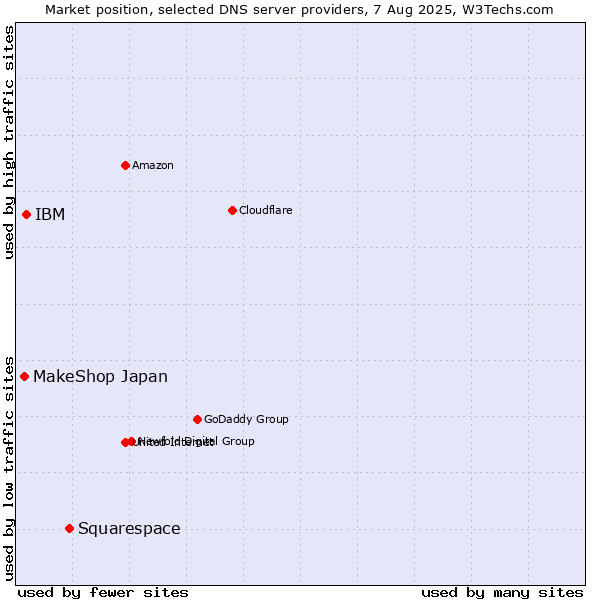 Market position of Squarespace vs. IBM vs. MakeShop Japan
