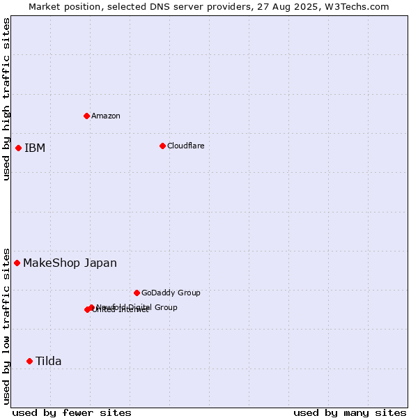 Market position of Tilda vs. IBM vs. MakeShop Japan