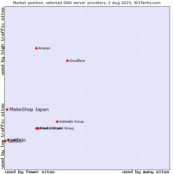 Market position of webgo vs. MakeShop Japan vs. Softtr