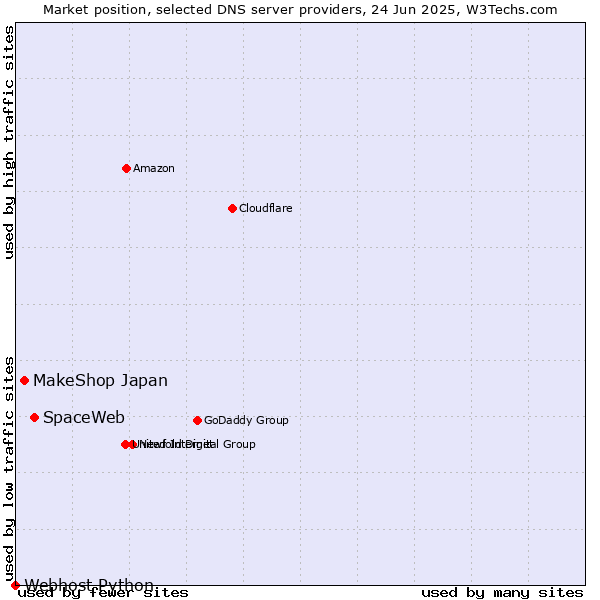 Market position of SpaceWeb vs. MakeShop Japan vs. Webhost Python