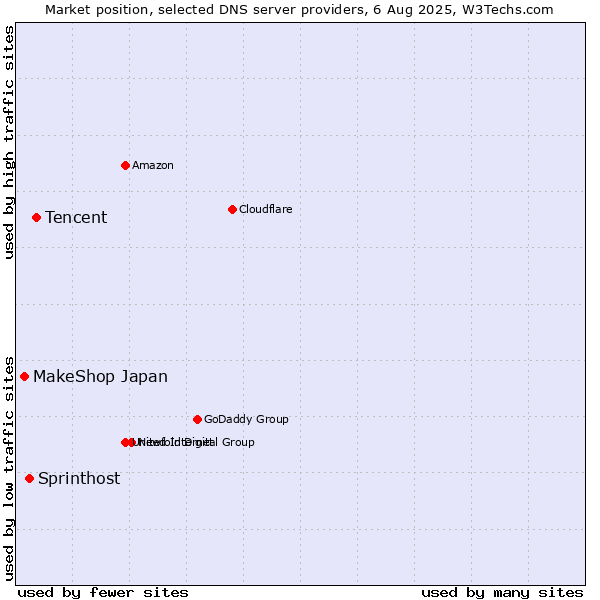 Market position of Tencent vs. Sprinthost vs. MakeShop Japan