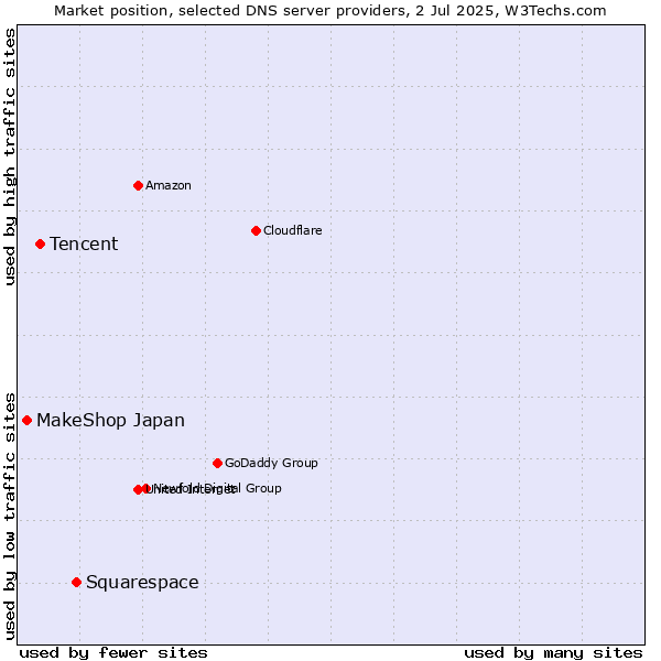 Market position of Squarespace vs. Tencent vs. MakeShop Japan