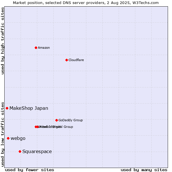 Market position of Squarespace vs. webgo vs. MakeShop Japan