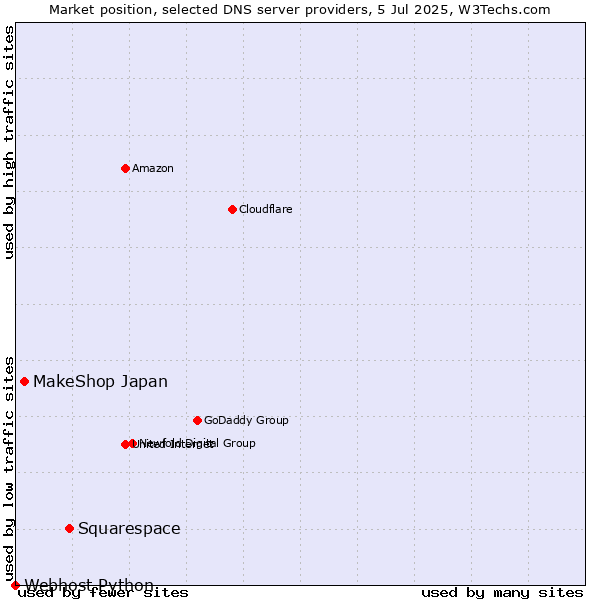 Market position of Squarespace vs. MakeShop Japan vs. Webhost Python