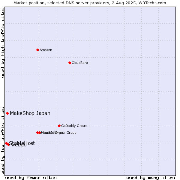 Market position of webgo vs. MakeShop Japan vs. StableHost