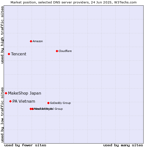 Market position of PA Vietnam vs. Tencent vs. MakeShop Japan