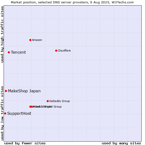 Market position of Tencent vs. MakeShop Japan vs. SupportHost