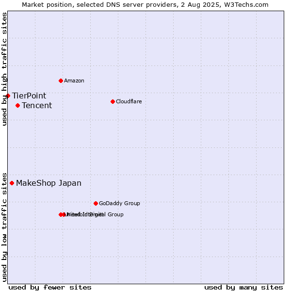 Market position of Tencent vs. MakeShop Japan vs. TierPoint
