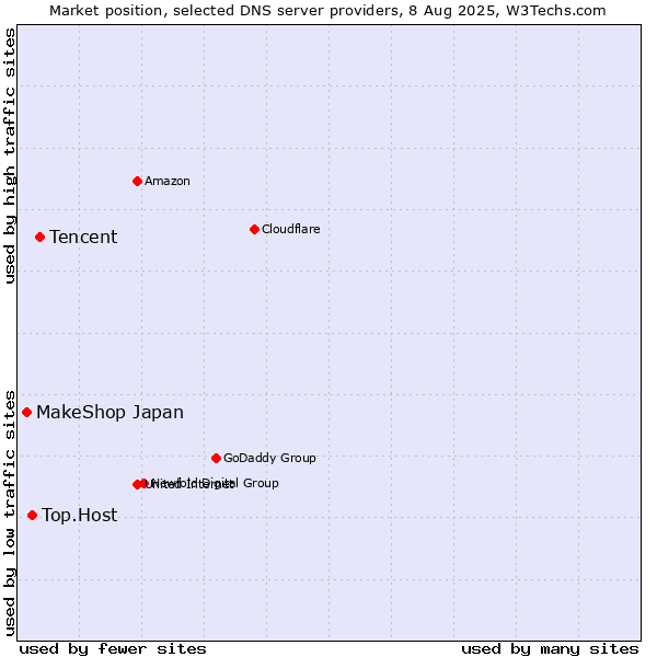 Market position of Tencent vs. Top.Host vs. MakeShop Japan
