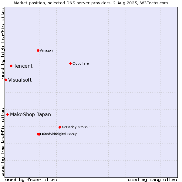 Market position of Tencent vs. MakeShop Japan vs. Visualsoft