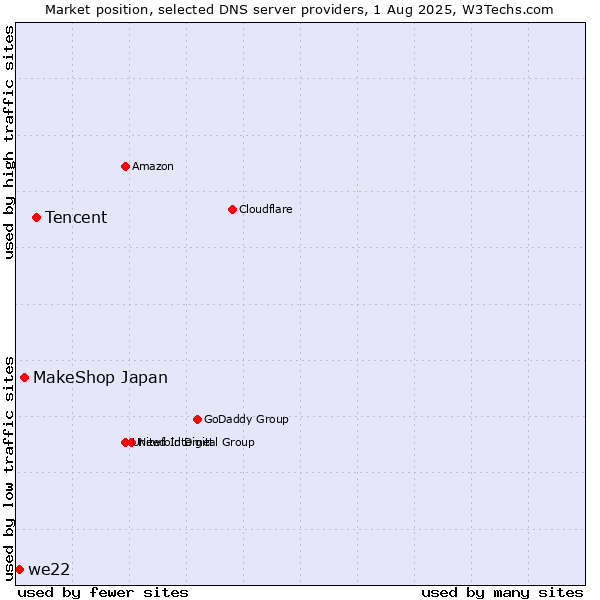 Market position of Tencent vs. MakeShop Japan vs. we22