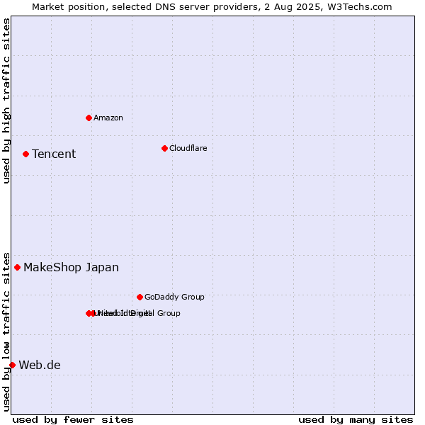 Market position of Tencent vs. MakeShop Japan vs. Web.de